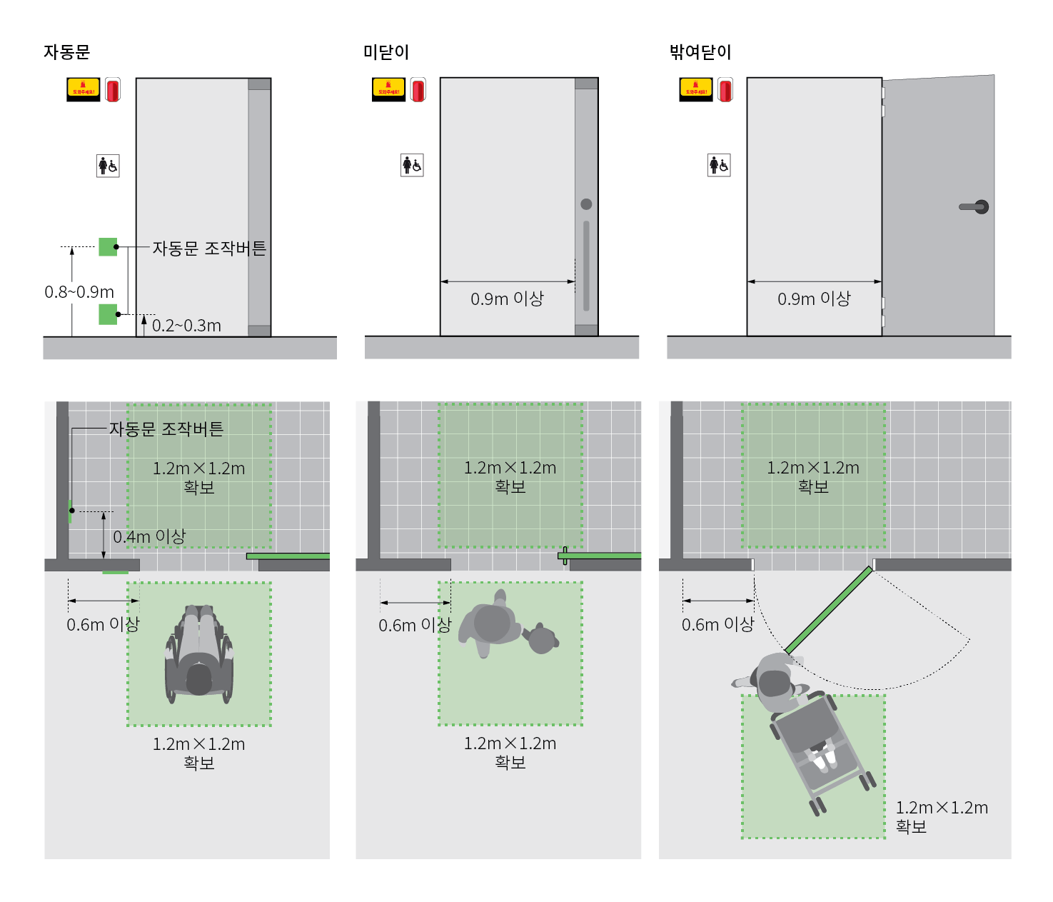 자동문은 출입구 전후면에 수평활동공간 1.2m X 1.2m를 확보하며, 날개벽 공간은 0.6m 이상 확보함. 날개벽에는 자동문 조작버튼을 설치하며, 0.2~0.3m 높이에 1개, 0.8~0.9m 높이에 1개를 설치함. 출입문 안쪽에 설치되는 자동문 조작버튼은 0.4m 이상 이격하여 설치함.
미닫이 문은 유효폭 0.9m 이상 확보하며, 출입구 전후면에 수평활동공간 1.2m X 1.2m를 확보함.
밖여닫이문은 유효폭 0.9m 이상 확보하며, 출입구 전후면 문 여닫는 공간을 제외하고 1.2m X 1.2m를 확보함.