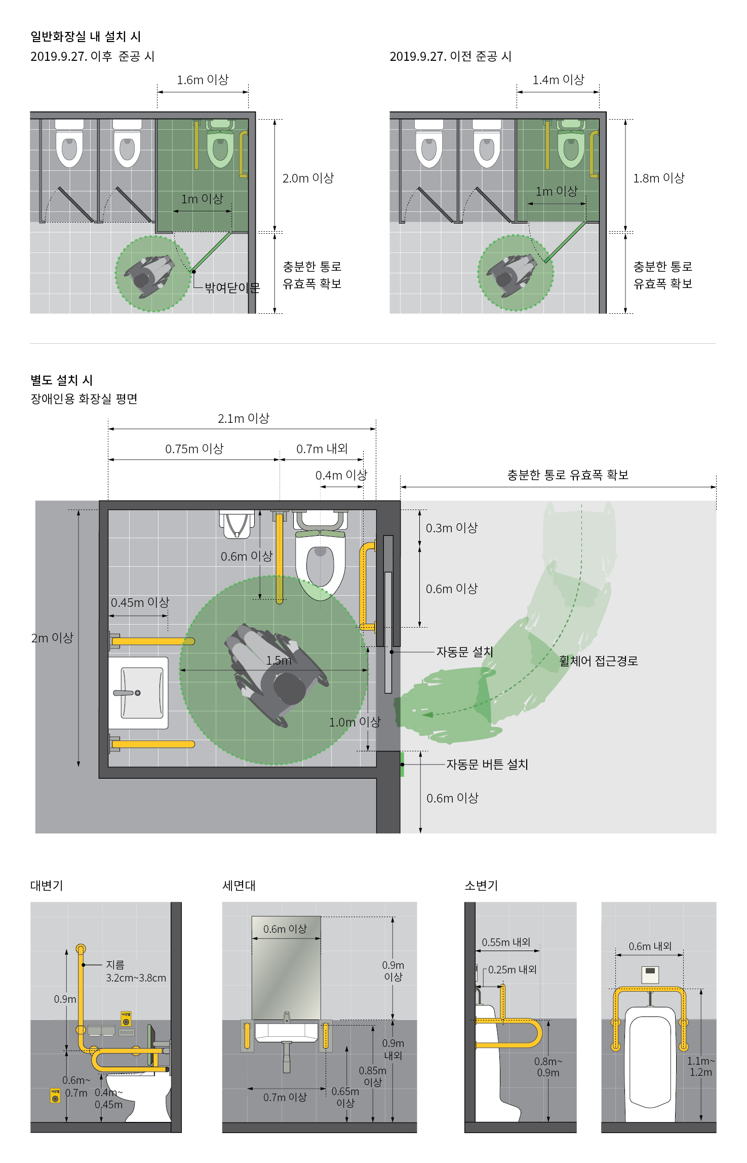 일반화장실 내에 장애인화징실 설치 시 2019년 9월 27일 이후 준공 시 1.6m X 2.0m 이상의 크기로 설치하며, 출입문은 밖여닫이 문으로 1m 이상의 유효폭을 확보해야 함. 2019년 9월 27일 이전 준공 시 1.4m X 1.8m 이상의 크기로 설치하며, 출입문은 밖여닫이 문으로 1m 이상의 유효폭을 확보해야 함.
장애인 화장실을 분리하여 별도 설치 시 2m X 2.1m 이상의 크기로 설치하며, 출입문은 자동문으로 설치하고, 유효폭은 1m 이상 확보함. 대변기, 세면대 등을 법적 기준에 맞추어 설치함. 내부에는 휠체어가 회전할 수 있도록 1.5m의 회전반경을 확보함. 