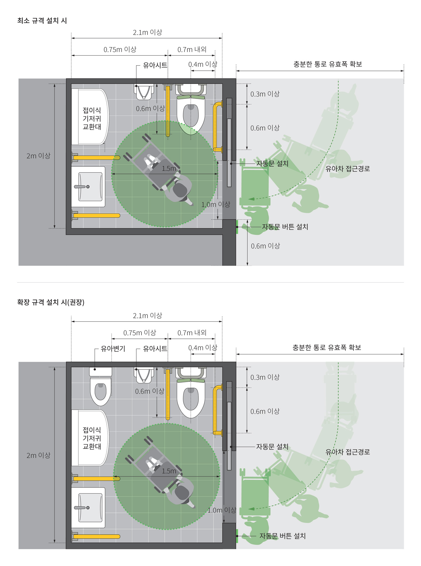 가족화장실은 2m X 2.1m 이상의 크기로 설치하며, 출입문은 자동문으로 설치하며 유효폭은 1.0m 이상으로 함. 대변기 세면대 등은 장애인 편의시설 설치 규격에 맞춰 설치하며, 유아시트, 접이식 기저귀 교환대 등을 설치함. 여유가 있는 경우에는 유아 변기 등을 설치함.