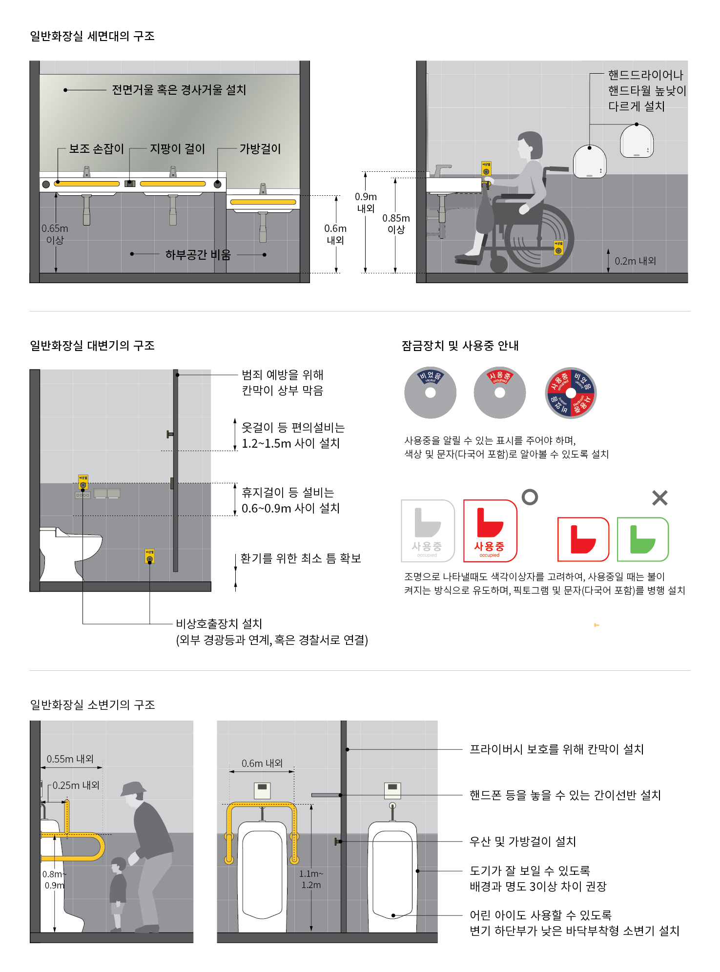 일반화장실의 세면대는 하부공간을 0.65m 이상 비우고 보조 손잡이, 지팡이 걸이, 가방걸이 등을 설치함. 전면 거울 또는 경사거울을 설치하며, 핸드드라이어나 핸드타월은 높낮이 다르게 설치하여 누구나 사용 가능하도록 함.
일반 화장실의 대변기 칸막이는 범죄 예방을 위해 상부를 막고, 하부는 환기를 위한 최소 틈만을 확보하도록 함. 휴지걸이 등 편의설비는 0.6~0.9m 사이에 설치하며, 옷걸이 등 편의설비는 1.2~1.5m 사이에 설치함. 비상호출장치는 휴지걸이와 하부에 설치하며, 외부 경광등과 연계하거나 혹은 경찰서 등으로 연결될 수 있도록 함. 잠금장치는 사용중을 알릴 수 있도록 색상 및 문자(다국어)로 표시함. 칸 수가 많은 경우에는 조명등으로 빈 칸을 표시할 수 있는데 이때 색각 이상자를 고려하여, 사용중일때는 불이 켜지는 방식으로 유도 하며, 픽토그램 및 문자(다국어 포함)를 병행 설치함.
일반화장실에 소변기는 어린아이도 사용할 수 있도록 변기 하단부가 낮은 바닥부착형 소변기를 설치하며, 벽은 도기가 잘 보일 수 있도록 명도 3도 이상 차이나는 타일로 설치함. 프라이버시 보호를 위해 칸막이를 설치하며, 칸막이에는 핸드ᅟᅩᆫ 등을 놓을 수 있는 간이선반, 우산 및 가방걸이 등을 설치함.