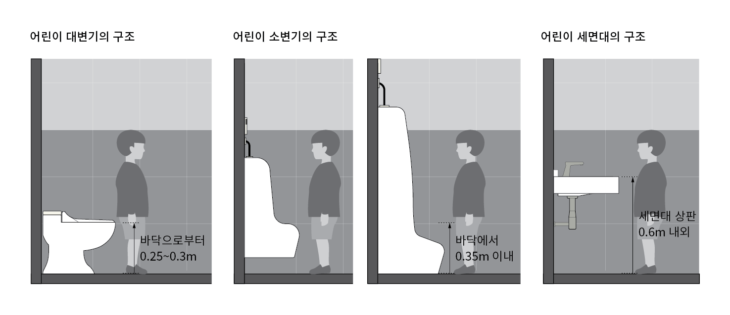 어린이 대변기 의자는 0.25~0.3m 높이에 설치하며, 소변기는 어린이용 소변기 혹은 바닥부착형 소변기를 설치하며, 바닥에서 0.35m 이내에 설치함. 세면대는 세면대 상판이 0.6m 내외로 설치함.