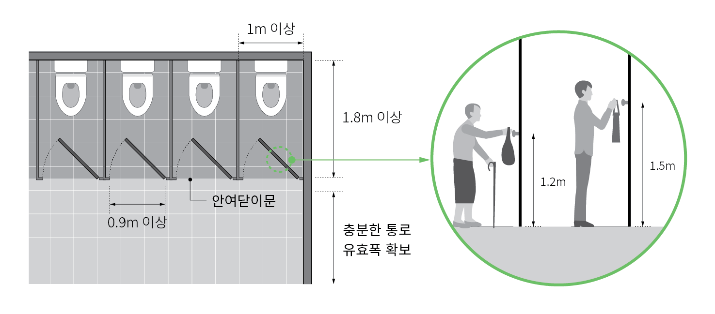 대변기 부스는 1m X 1.8m 이상의 공간을 확보하고, 출입문은 안여닫이 문으로 설치하며, 유효폭은 0.9m 이상 확보함. 내부에 간이 선반, 옷걸이 등은 1.2~1.5m 사이에 위치하도록 함.