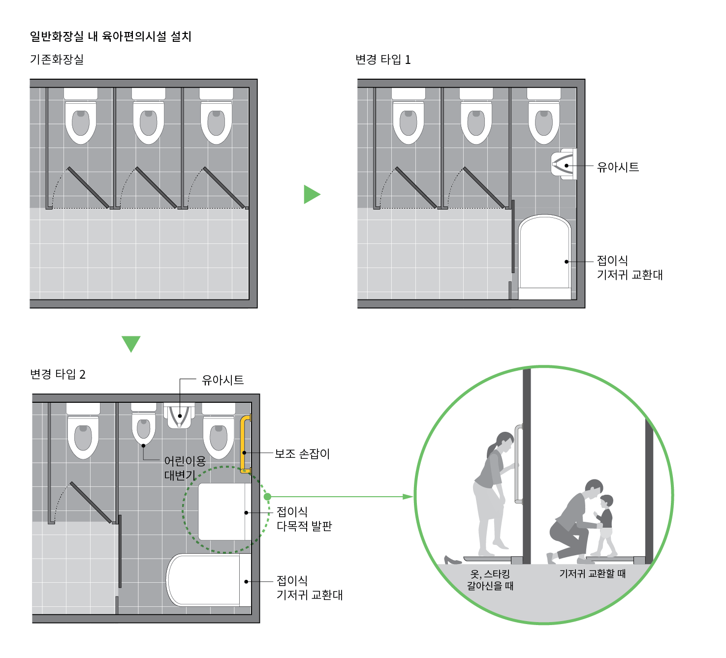 남녀 화장실에는 접이실 기저귀 교환대와 유아시트 등을 설치할 수 있음. 영유아가 많이 방문하는 시설의 경우에는 안쪽 칸막이 2개를 통합하여 어린이용 대변기, 유아시트, 접이식 다목적 발판, 접이식 기저귀 교환대 등을 설치 할 수 있음.