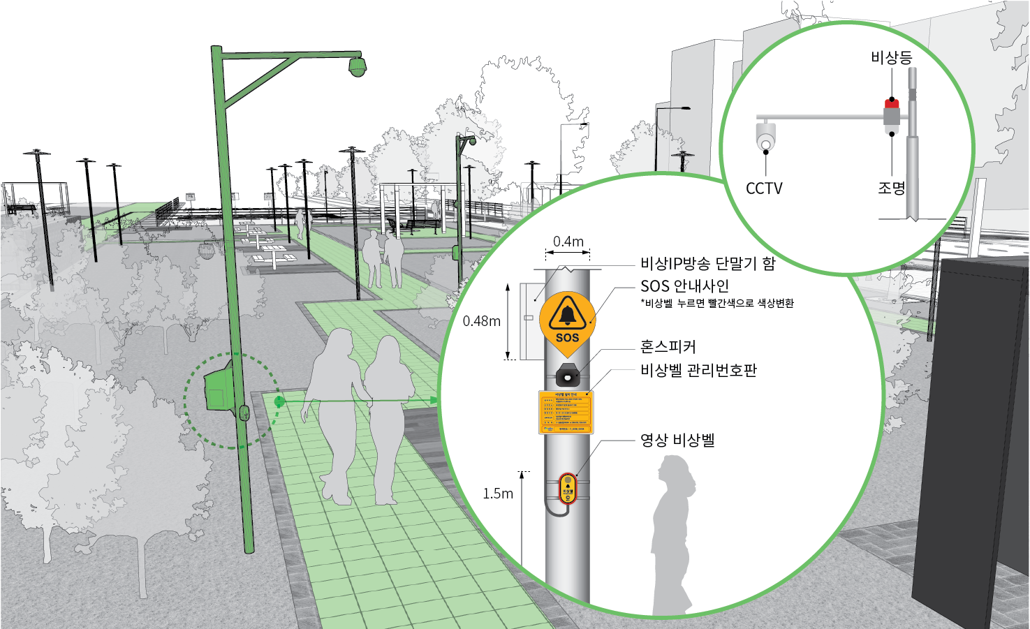 비상벨은 1.5m 높이에 설치하며, 영상 비상벨 제품으로 설치함. 비상벨 설치 시 비상벨을 누르면 빨간색으로 색상이 변하는 SOS 안내사인을 설치하며, 혼 스피커와 비상벨 관리번호판 등을 설치함. CCTV, 비상등, 보행조명 등 통합 지주로 설치함. 