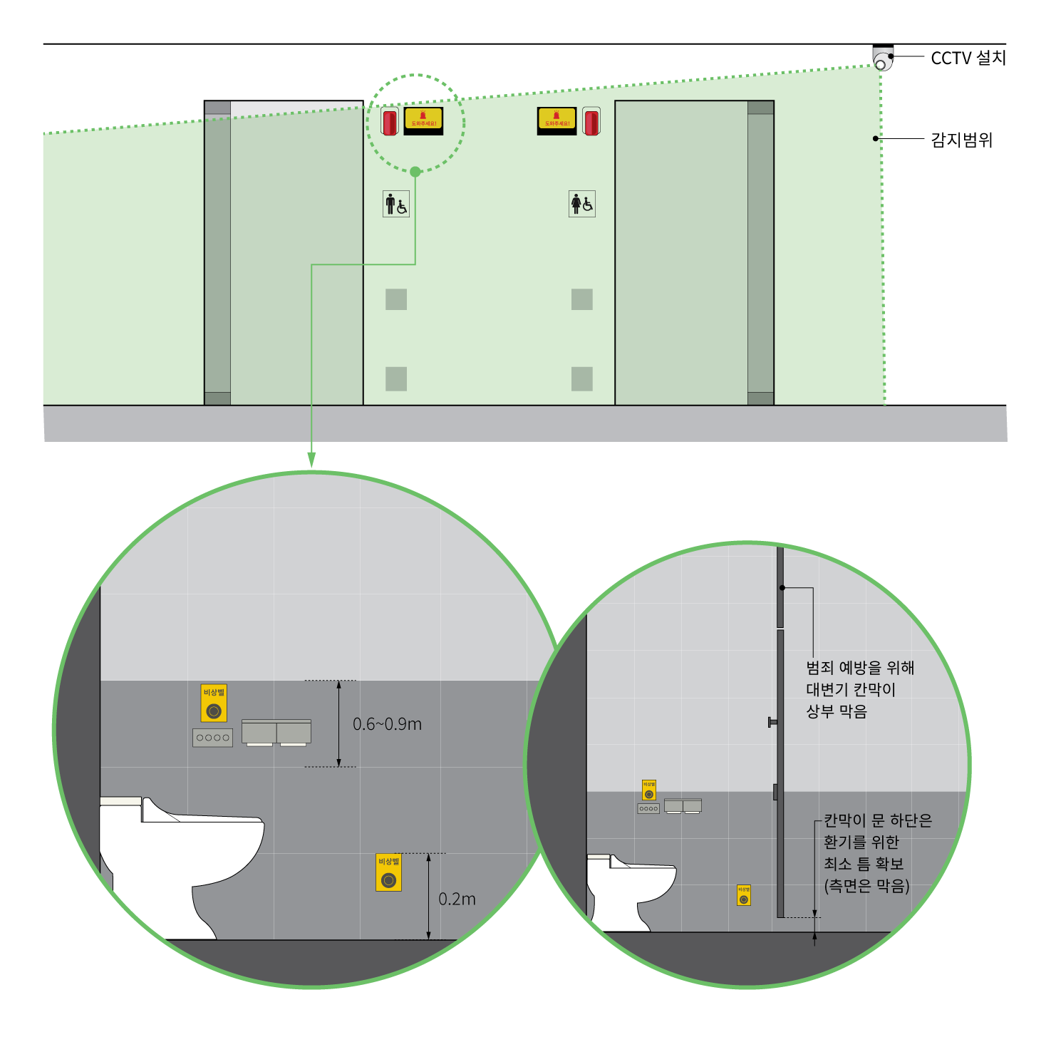 화장실 출입구가 모두 감지될 수 있는 CCTV를 설치함. 
화장실 출입구에는 비상벨을 설치하여 내부에서 긴급한 일이 생겼을 경우 외부에서 확인하여 도울 수 있도록 함.
화장실 칸막이는 범죄 예방을 위해 상부공간과 측면은 막도록 하며, 칸막이 하단은 환기를 위한 최소 틈만을 확보함.
