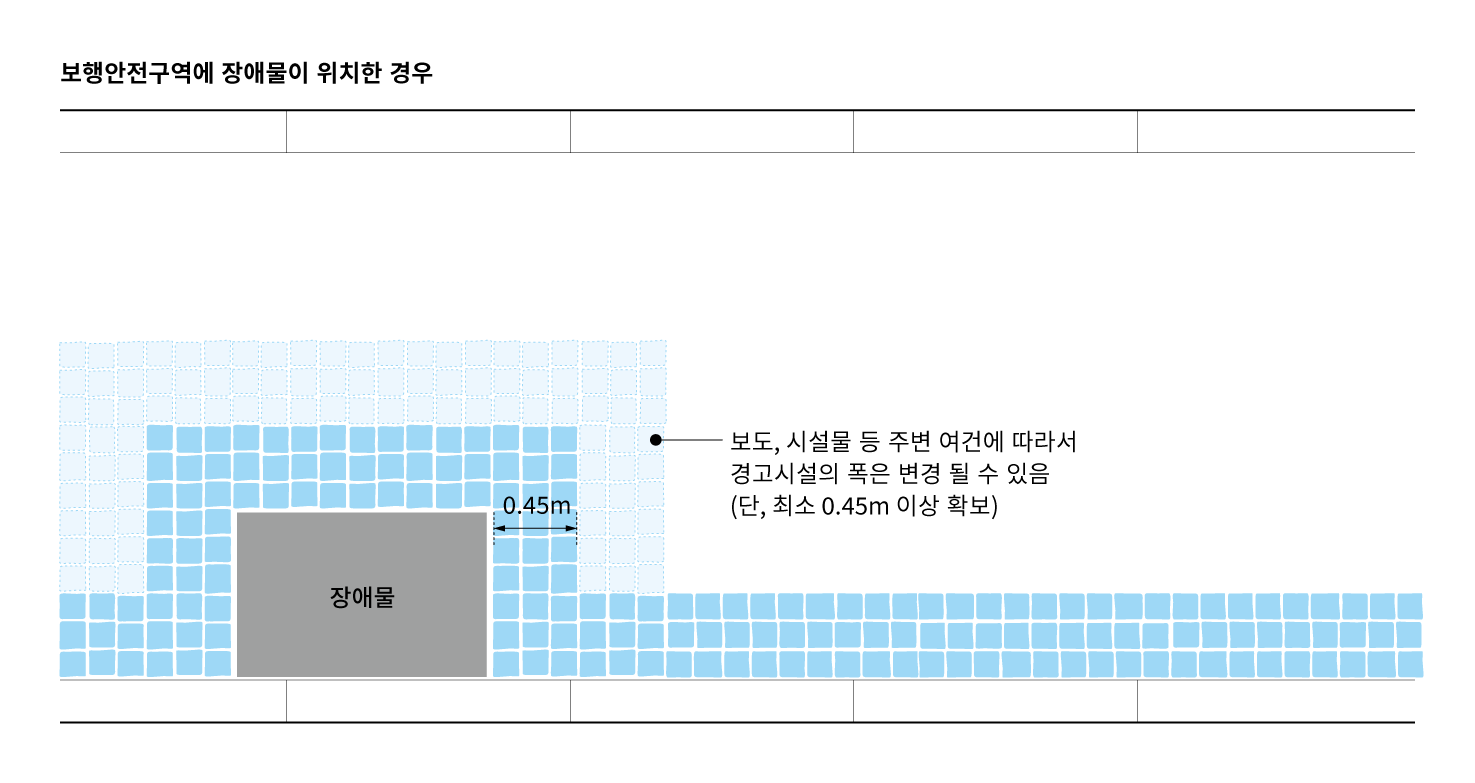 보행안전공간 내 장애물 등이 위치한 경우 바닥재질, 난간 등을 통해 경고시설을 설치할 수 있음
경고시설은 최소 0.45m 이상의 폭을 확보함 