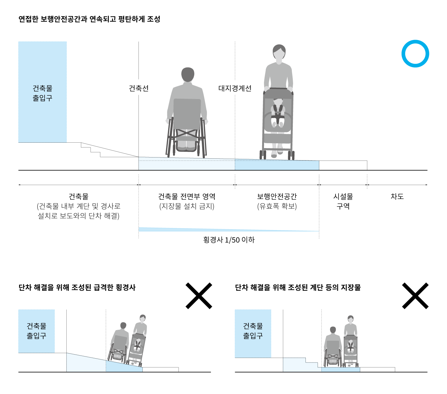 건축물, 공원 등과 연접한 보행안전공간은 대지 경계선으로 부터 건축물 전면부 영역을 충분히 확보하여 보행로의 확장 효과를 주도록 함. 건축물, 공원 등과 보행안전공간이 높이차이가 날 경우에는 건축선 내부에 계단, 경사로 등을 설치하여 단차를 해결할 수 있도록 함. 단차 해결을 위해 급격한 횡경사나 계단등의 지장물이 설치되지 않도록 주의해야 함.