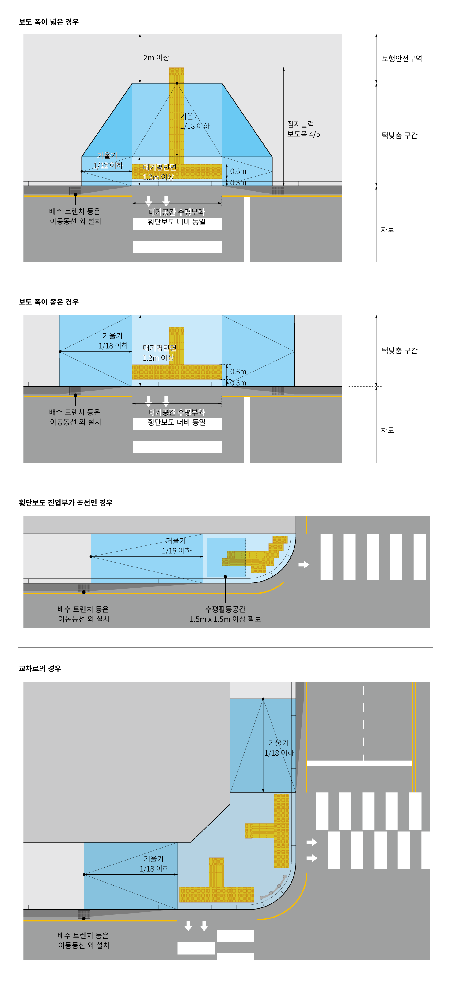 보도 폭이 넓은 경우 보행안전구역 2m를 제외하고 턱낮춤 구간을 설정함. 횡단보도 대기 평탄면은 1.2m 이상 확보하며, 대기공간의 수평부와 횡단보도 너비는 동일하게 함. 턱낮춤을 위한 기울기는 진입방면 1/18이하로 하고, 측면 접근시 1/12 이하가 될 수 있도록 한다. 점자블럭은 보도 폭의 4/5 만큼 설치함. 배수 트렌치 등은 이동동선 외 구간에 설치함.
보도 폭이 좁은 경우 보도 전체를 턱낮춤 하도록 함. 턱낮춤을 위한 기울기는 1/18 이하가 되도록 함.
횡단보도 진입부가 곡선인 경우 수평활동공간 1.5m x 1.5m 이상과 곡선부의 높이를 낮추고, 턱낮춤 기울기는 1/18 이하가 되도록 함. 
교차로의 경우 교차부 전체의 높이를 낮추어 수평부를 충분히 확보하고, 턱낮춤 기울기는 1/18 이하가 되도록 함.