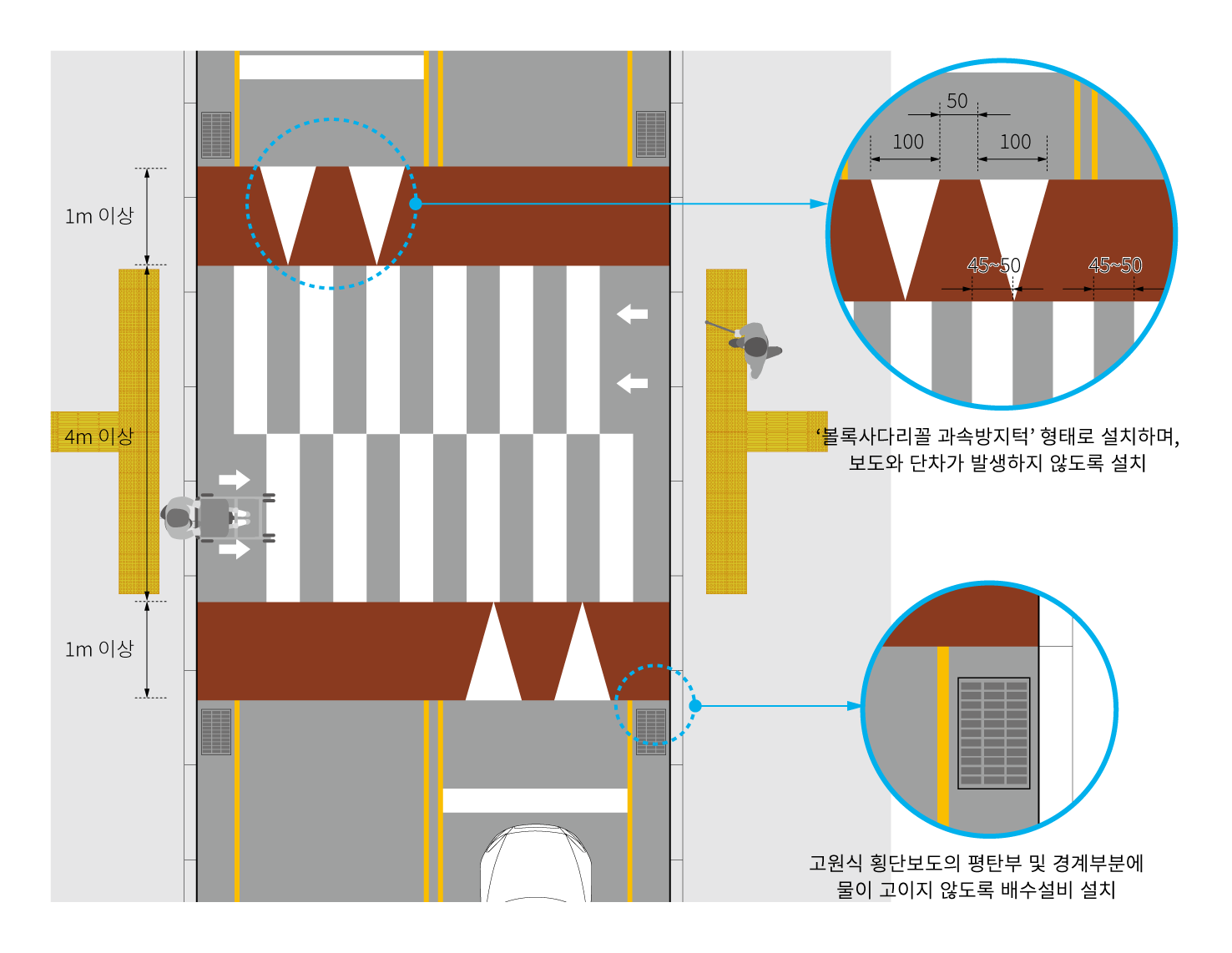 고원식 횡단보도는 4m 이상이 되도록 하며, 부득이한 경우 2.5m 이하가 될 수도 있음. 볼록 사다리꼴 과속방지턱 형태로 설치하며, 보도와 단차가 발생하지 않도록 설치함. 차량의 경사부는 암적색 마감재로 마감하며, 1m 이상의 넓이로 설치하고, 흰색 삼각형 모양을 2개 이상 칠하여 진행방향을 나타낼 수 있도록 함. 