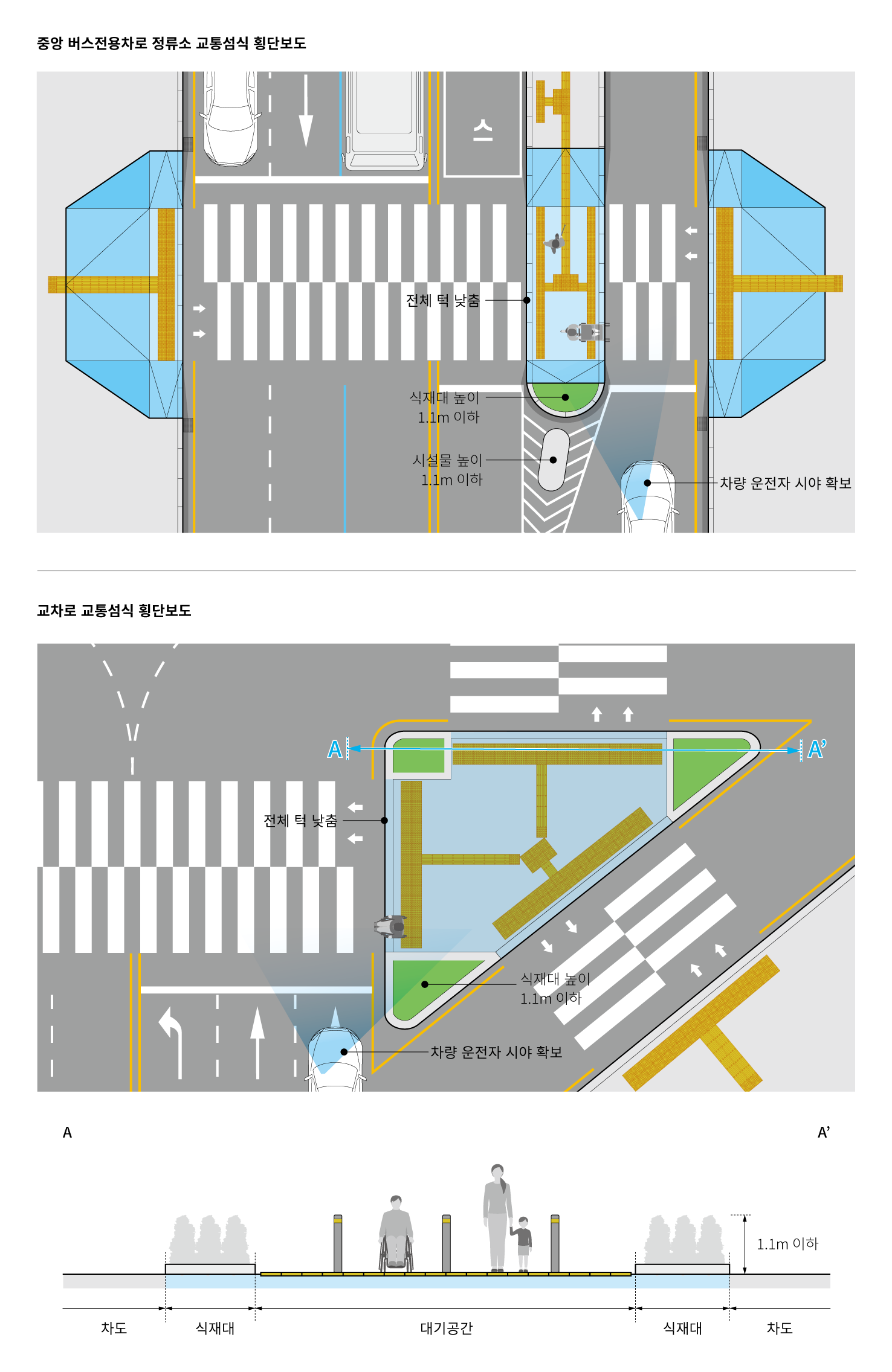 중앙 버스 전용차로 정류소 교통섬식 횡단보도는 전체 턱낮춤하여 좌우에 위치한 횡단보도 진입이 용이하도록 함. 보행자 보호를 위해 설치되는 시설물 및 식재대는 1.1m 이하로 설치하여 차량 운전자의 시야를 확보함.
교차로의 교통섬식 횡단보도도 전체 턱 낮춤형태로 설치하며, 섬의 끝 부분에 시설물 및 식재대를 설치하여 보행자를 보호함. 이때, 식재대의 높이는 1.1m 이하로 설치하여 차량 운전자의 시야를 확보함.