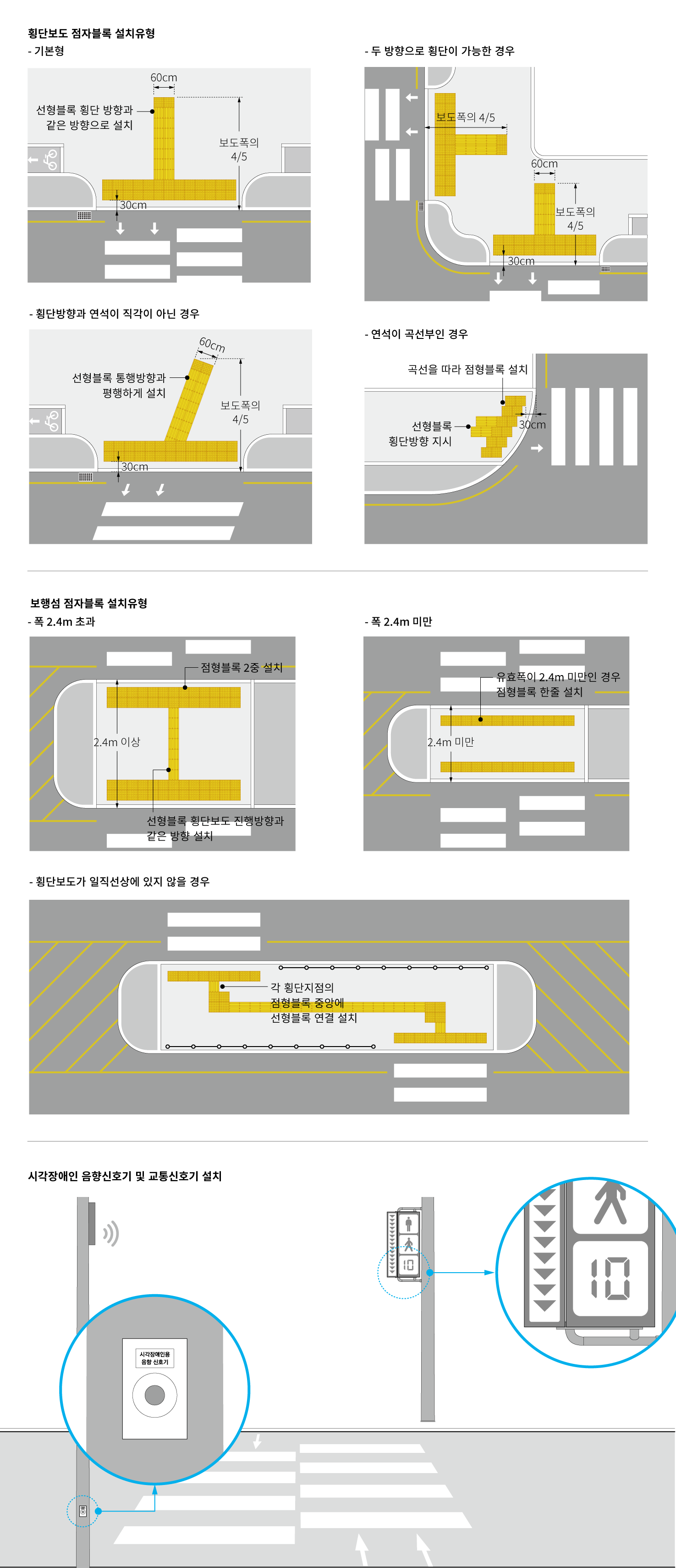 횡단보도 점자블록은 기본형, 두방향으로 횡단이 가능한 경우, 횡단 방향과 연석이 직각이 아닌 경우, 연석이 곡선부인 경우에 따라 다르게 설치될 수 있음. 기본형은 선형블록 횡단 방향과 같은 방향으로 설치하고 보도 폭의 4/5 정도 설치하며, 장애물에서 30cm 띄워서 설치하고, 선형블럭 및 점형블럭을 2개씩 겹쳐서 설치함(60cm). 두 방향으로 횡단이 가능한 경우는 서로 겹쳐지지 않도록 충분히 이격하여 설치하며, 설치방법은 기본형과 동일함. 횡단 방향과 연석이 직각이 아닌 경우에는 선형블록 통행 방향과 평행하게 설치하여 방향을 유도할 수 있도록 설치함. 연석이 곡선부인 경우에는 곡선을 따라 점형블럭을 설치하며, 선형블럭으로 횡단방향을 지시함.
보행섬에서 점자블럭을 설치할 때에는 폭 2.4m 이상의 경우에는 보도 끝선에서 점형블록을 2중으로 설치하며, 중간에 선형블록을 횡단보도 진행방향과 같은 방향으로 설치함. 폭 2.4m 미만의 경우에는 점형블록을 한줄로 설치하고, 선형블럭을 설치하지 않음. 만약 횡단보도가 일직선상에 있지 않을 경우에는 각 횡단 지점의 점형블록 중앙에 선형블록을 연결하여 설치함. 