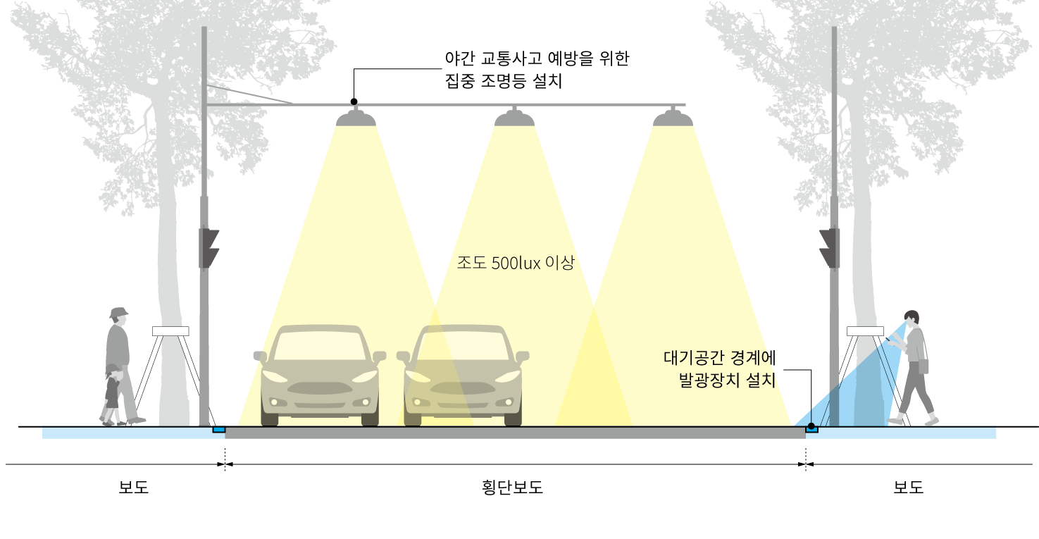 횡단보도에는 야간 시인성 향항을 위한 집중 조명등을 설치하며, 스마트폰을 많이 사용하는 보행자의 안전을 위해 대기공간 경계에 발광장치 등을 설치할 수 있음.