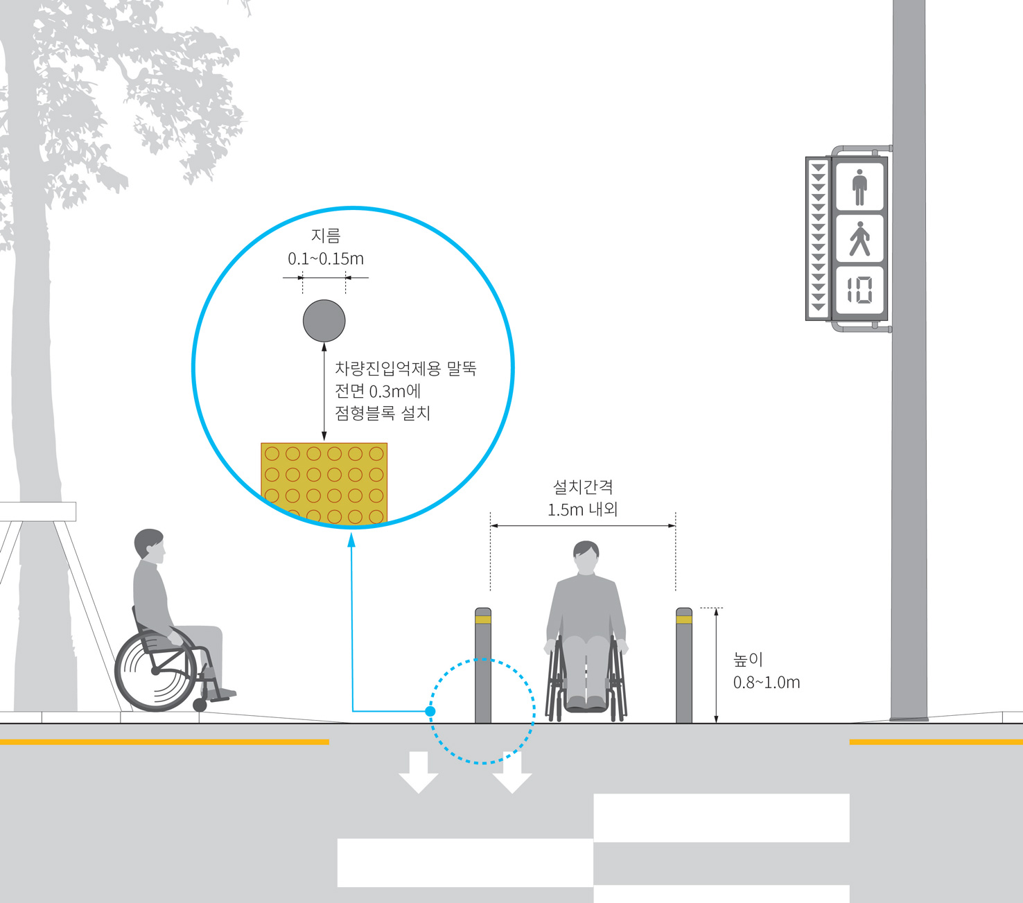 차량 진입 억제용 말뚝의 지름은 0.1~0.15m, 높이는 0.8~1.0m로 된 제품을 사용함. 설치간격은 휠체어 등의 통행이 자유롭도록 1.5m 내외로 함. 차량 진입 억제용 말뚝 전면 0.3m에는 점형블록을 설치하여 시각장애인에게 인지될 수 있도록 함.  