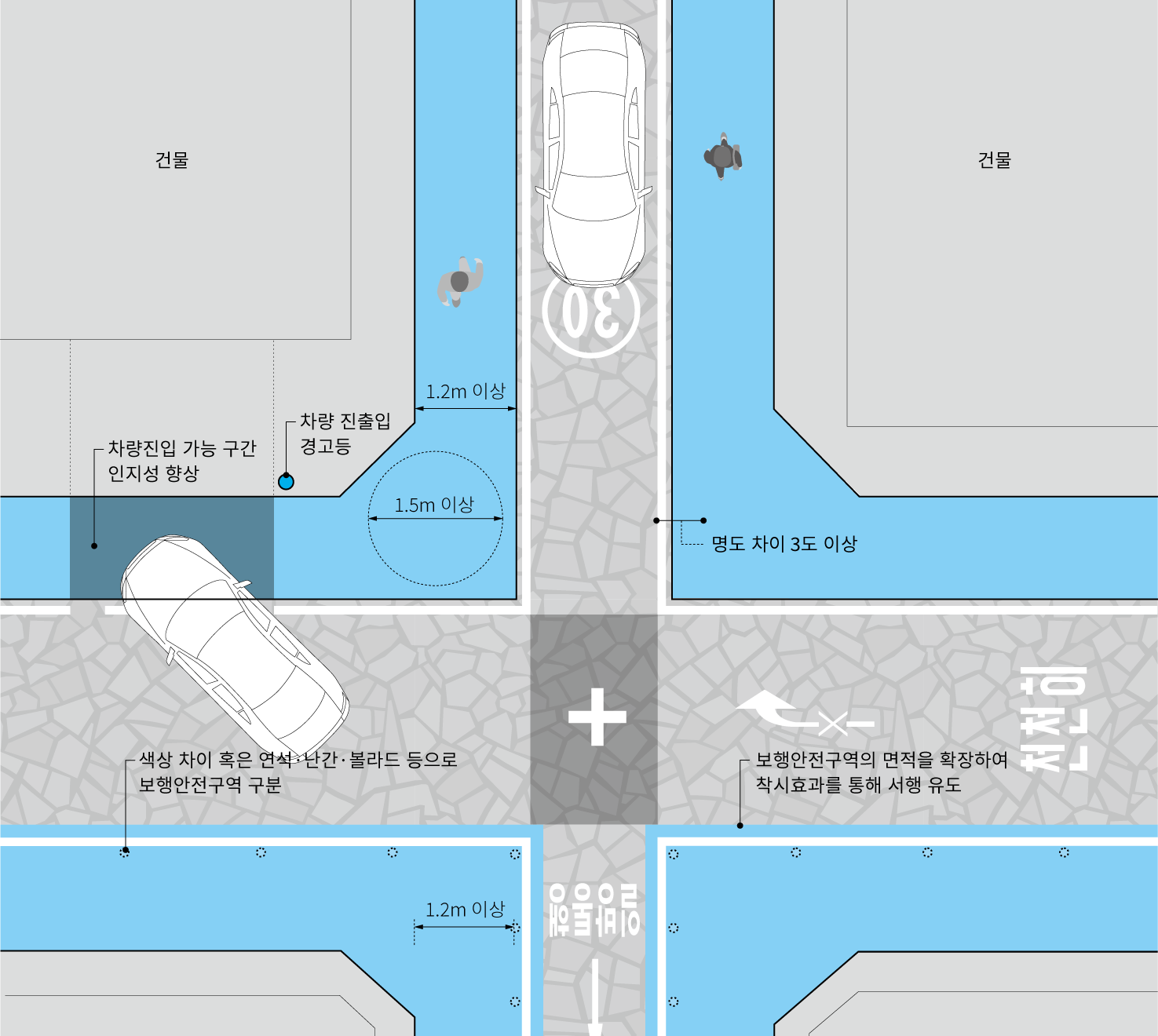 보차 혼용도로에서 측면을 활용하여 1.2m 이상 보행자 공간을 표시함. 꺾임 부분은 1.5m x 1.5m 이상 확보함. 보행자 공간은 색상차이(명도 3도 이상) 혹은 연석, 난간, 볼라드 등으로 구분하며, 구분선은 보행안전공간보다 넓게 확장하여 착시효과를 통한 차량의 속도 저감을 유도함. 차량 진입구역은 바닥재의 색상을 다르게 하여 인지성을 향상시키고, 차량 진출입 경고등을 설치함. 