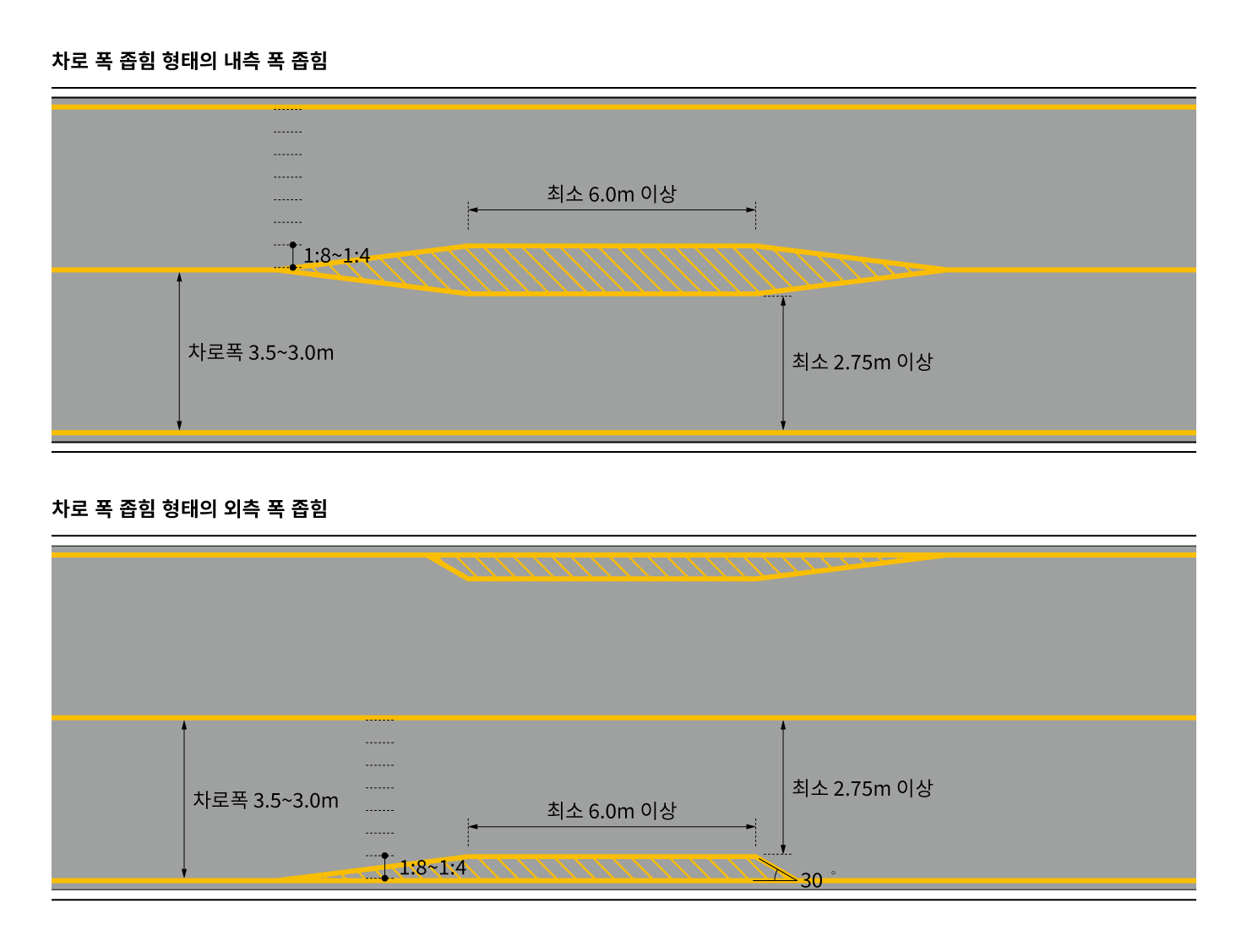 차로 폭 좁힘 형태의 내측 폭 좁힘의 경우 차로 폭은 3.0m~3.5m에서 내측으로 1:4~1:8 정도를 좁혀 차로 폭은 최소 2.75m 이상 확보하며, 폭 좁힘 길이는 최소 6.0m 이상이 되도록 함. 
차로 폭 좁힘 형태의 외측 폭 좁힘은 내측 폭 좁힘과 동일하나 가운데가 아닌 외곽쪽을 좁힘. 