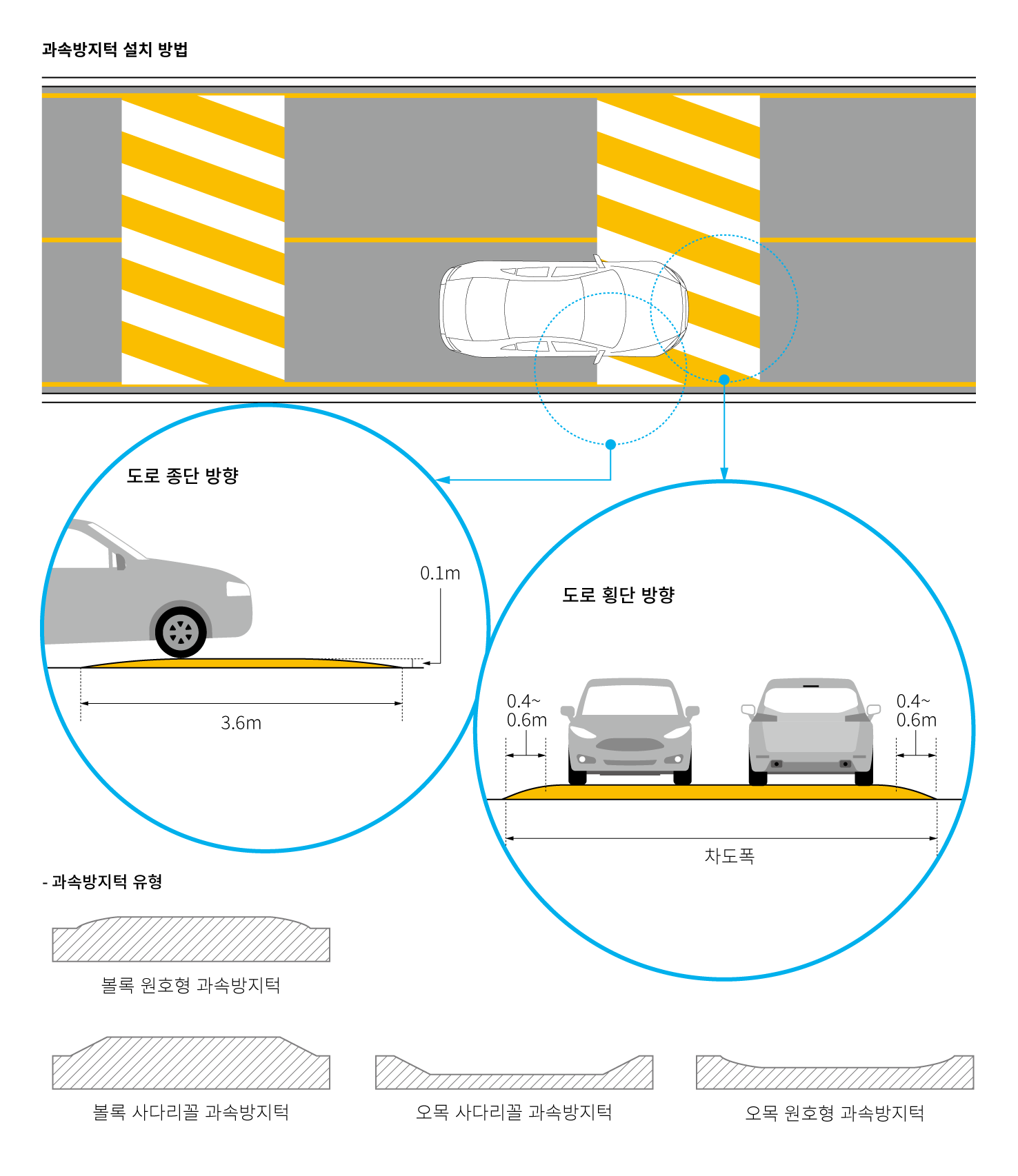 차로 횡단 길이 3.6m, 높이 0.1m, 좌우측에 0.4~0.6m의 여유를 확보하도록 함. 과속방지턱은 볼록 원호형, 볼록 사다리꼴, 오목 사다리꼴, 오목 원호형 등이 있음.