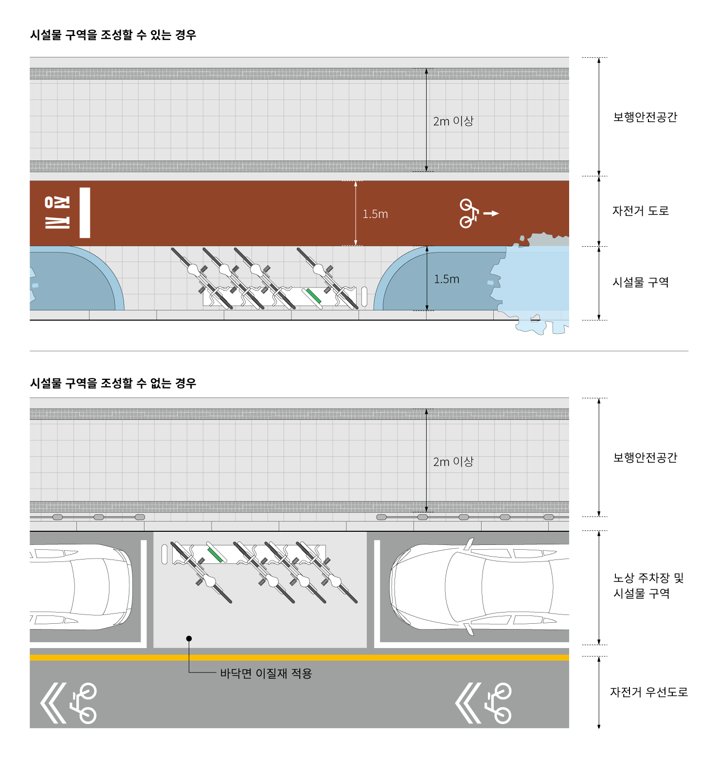 보행안전공간을 포함하여 5m 이상일 경우에는 시설물 구역을 조성할 수 있음(보행안전공간은 2m 이상, 자전거도로는 1.5m, 시설물 구역은 1.5m)
여유공간이 없을 경우에는 노상 주차장 구역의 일부를 시설물 구역으로 조성할 수 있음. 