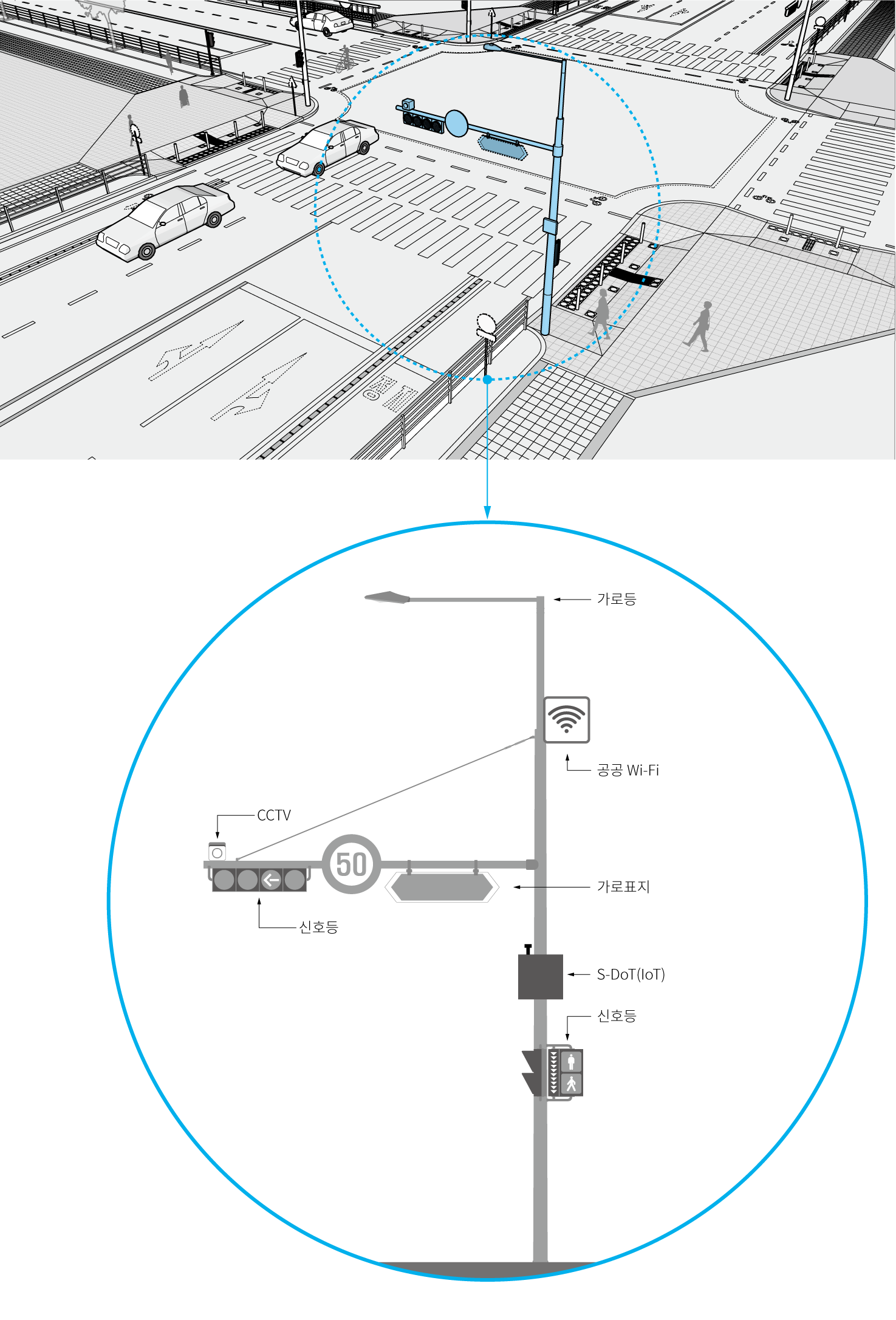 가로등, 공공 Wi-Fi, CCTV, 신호등, 가로표지, S-Dot(IoT), 신호등 등을 통합하여 설치할 수 있음.