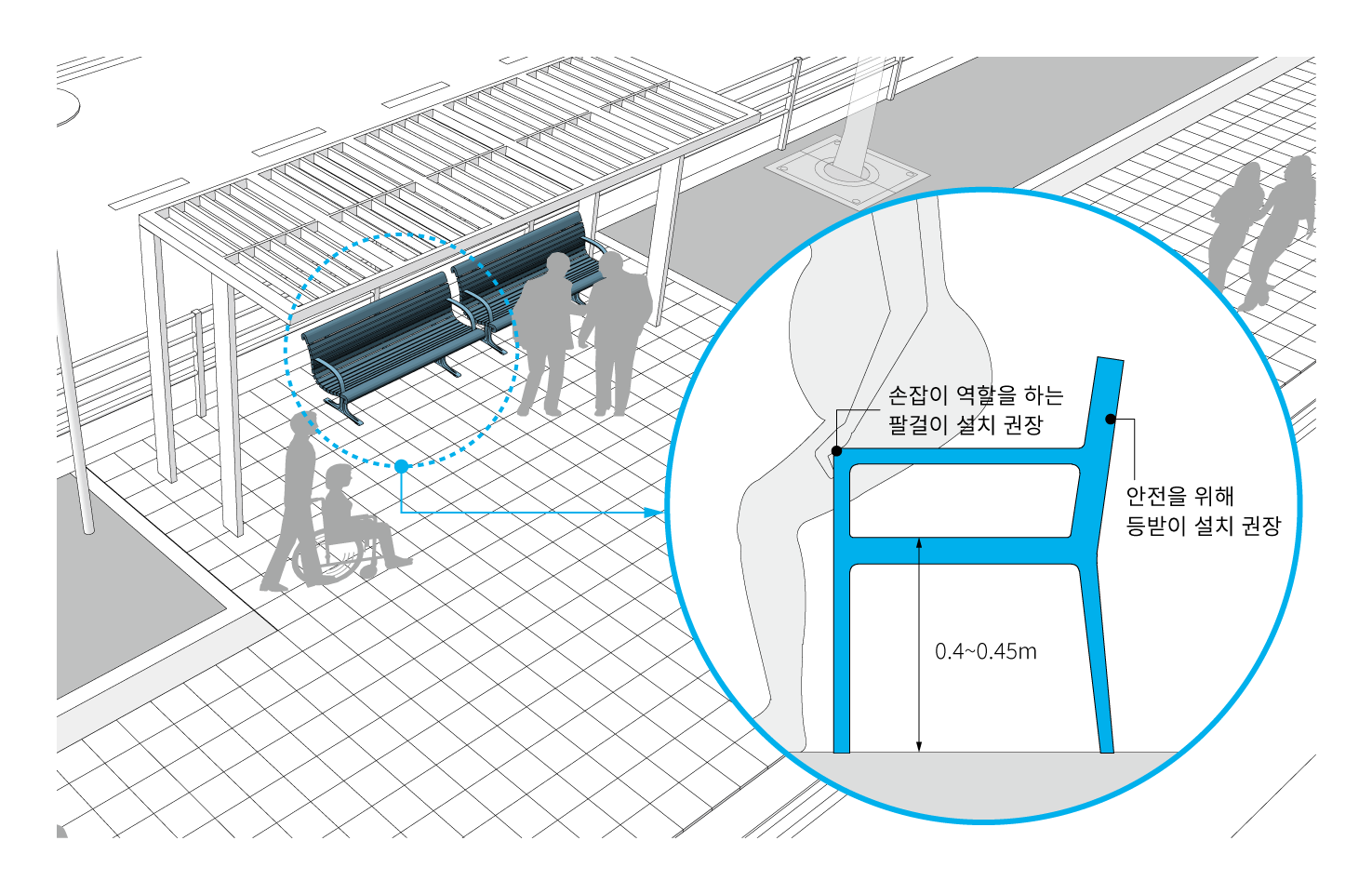 휴게의자는 안전을 위해 등받이 설치를 권장하고, 손잡이(지지) 역할을 하는 팔걸이 설치를 권장함. 
의자의 앉음판은 0.4~0.45m 사이에 올 수 있도록 설치함.