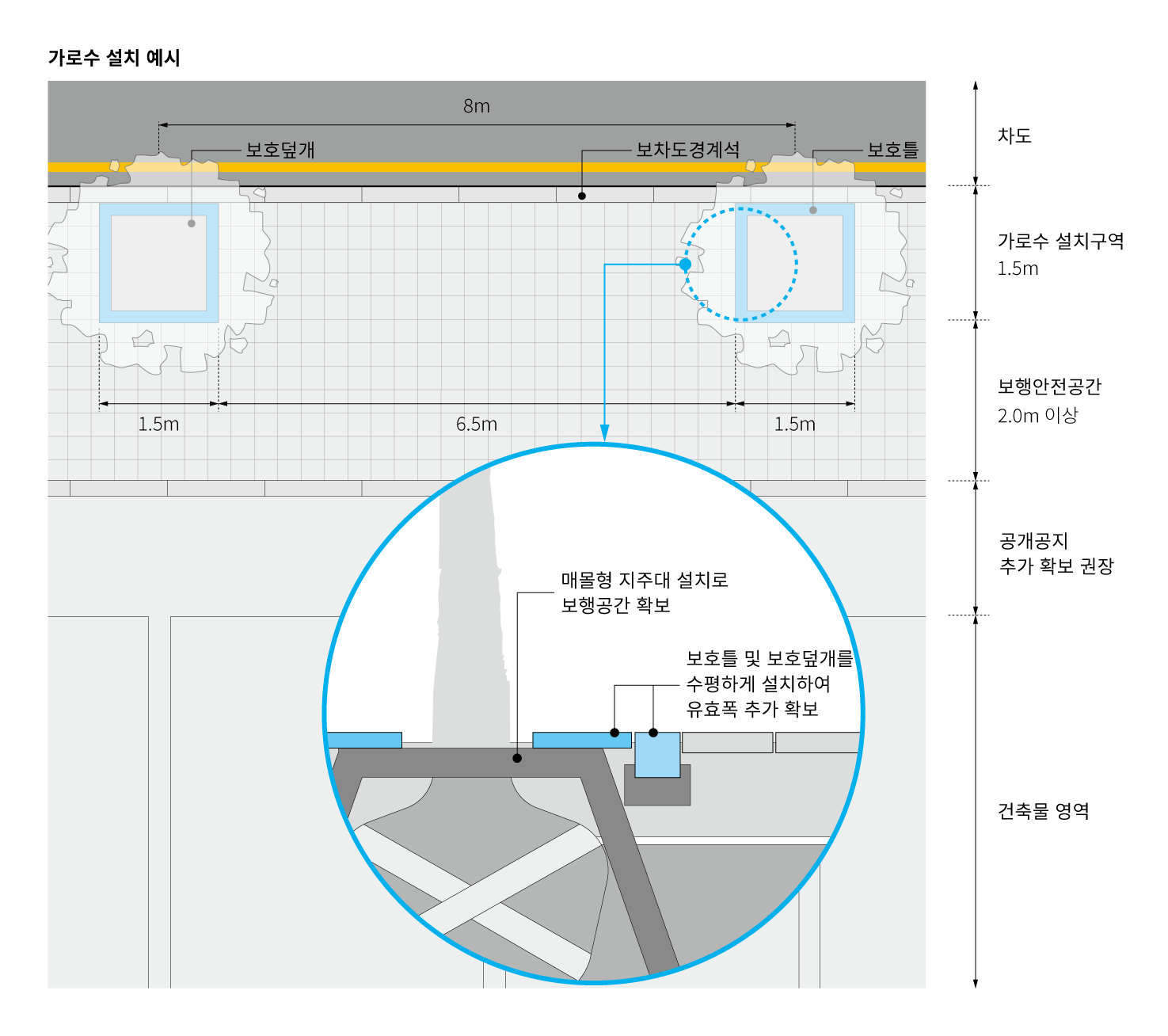 가로수는 8m 마다 설치할 수 있도록 하며, 매몰형 지주대 설치와 식재 보호 덮개 수평 설치로 유효폭 추가 확보함. 
보행안전공간은 2m 이상 확보하도록 하며, 가로수 설치 구역은 1.5m 확보함.
유효폭 확보를 위해 공개공지 등을 추가 확보를 권장함. 