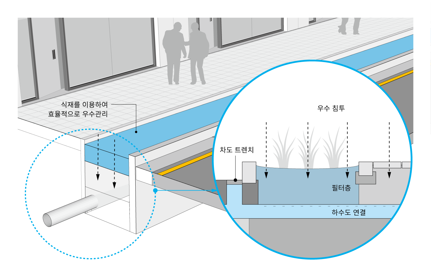 띠녹지 등 식재를 이용하여 효율적으로 우수를 관리함. 
우수가 침투하면 필터층을 통과하고 하수도로 연결될 수 있도록 함.