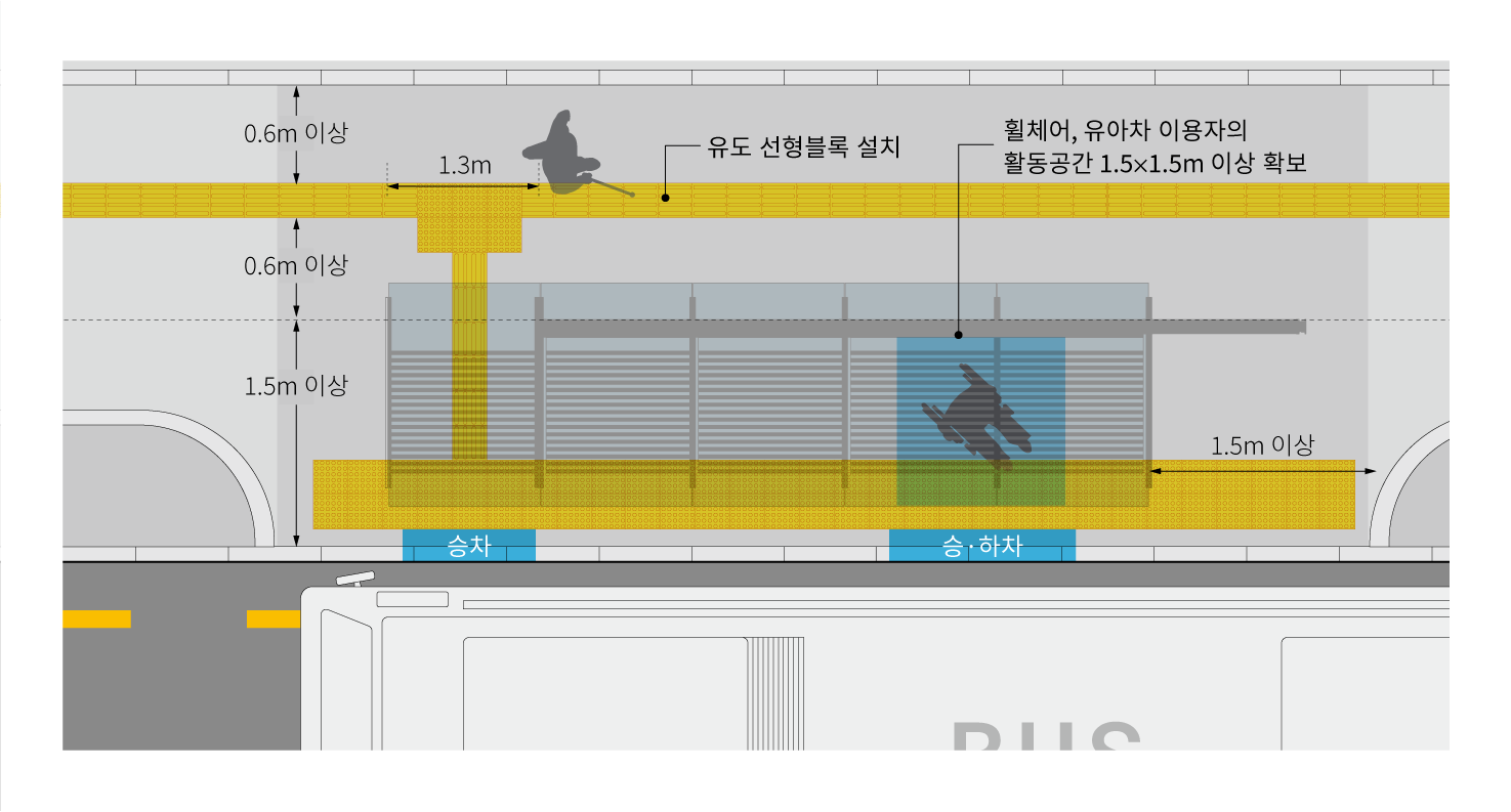 승강장 내부에는 점형 및 선형블럭을 통해 시각장애인에게 안내가 되도록 함.
선형블럭은 좌우 0.6m 이상 여유공간을 확보함.
승강장 내부에는 휠체어, 유아차 이용자의 활동공간 1.5m X 1.5m 이상을 확보함.