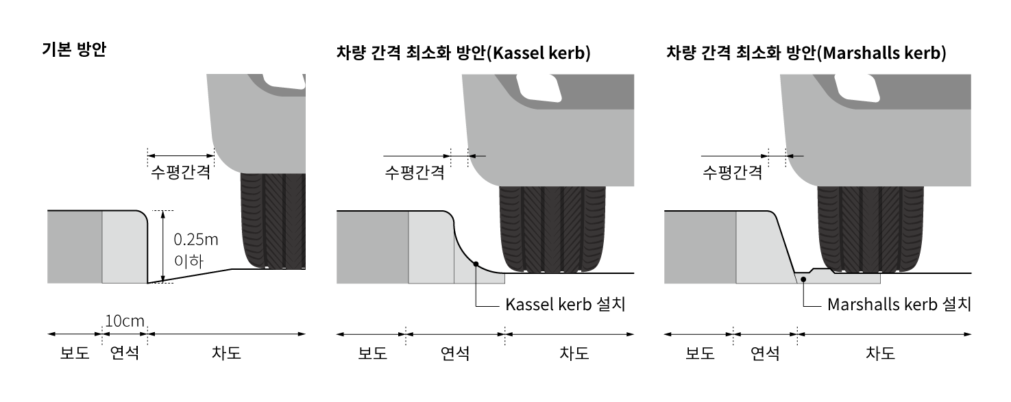 차량간격 최소화를 위해 커브 모양으로 제작된 Kassel kerb와 사선모양으로 제작된 Marshalls kerb 등을 설치할 수 있음.