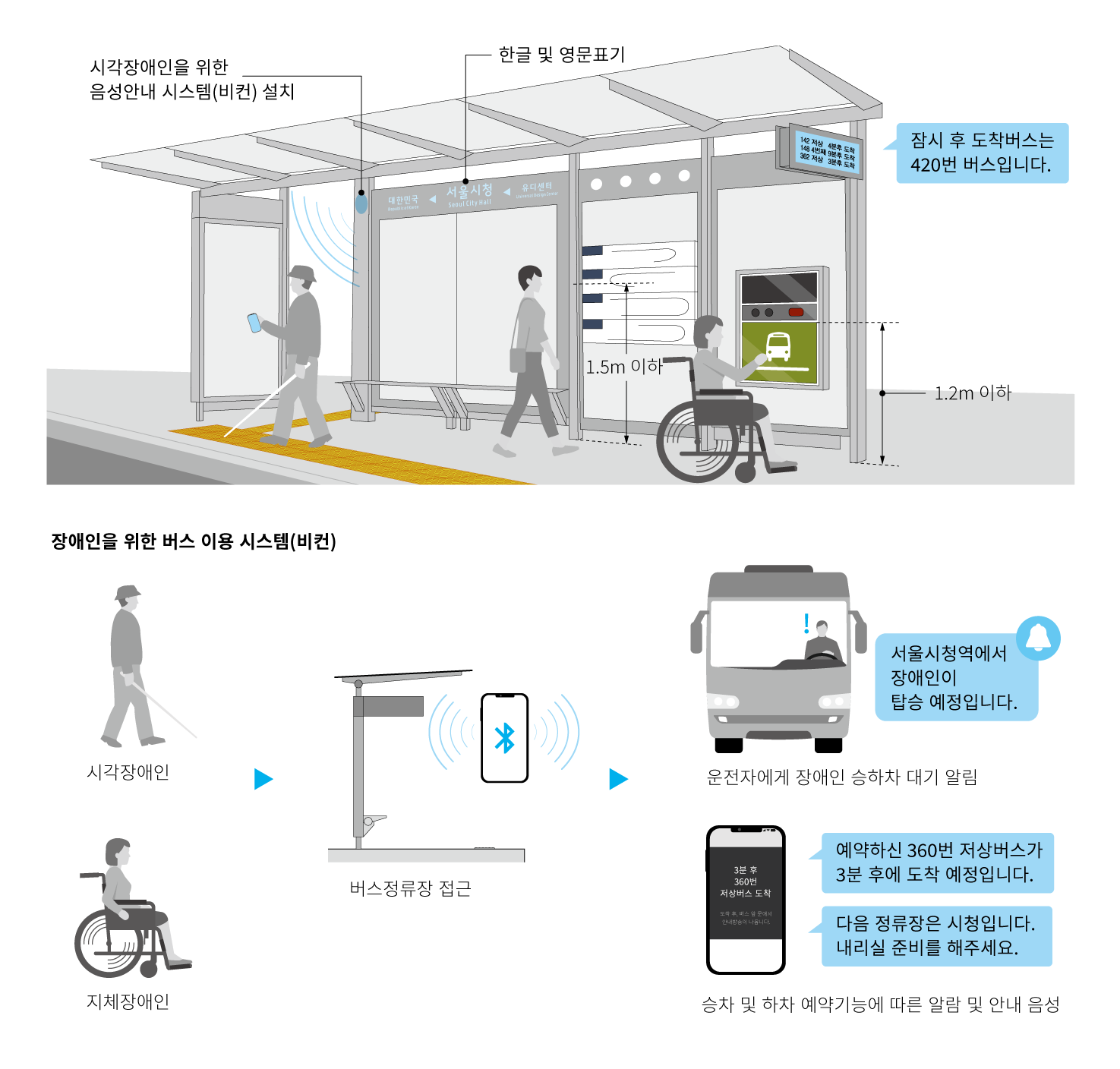 버스 정류소에는 한글 및 영문으로 표기하고, 음성안내 정보를 함께 제공해야 함. 
장애인을 위한 비컨 설치 시 버스정류장에 장애인이 접근하면, 버스운전자에게 승하차 대기 알림을 발송하고, 승차 및 하차 예약 기능에 따른 알람 및 안내 음성을 통해 목적지에 도달 할 수 있도록 도움.