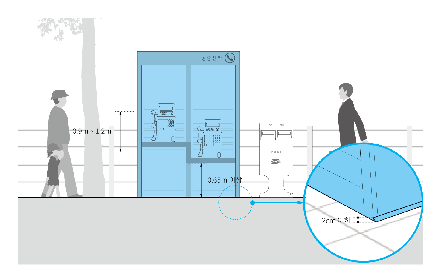 공중전화 부스 설치 시에는 단차없이 접근이 가능하도록 하거나, 2cm 이하의 단차일 경우 모따기를 통해 접근이 쉽도록 설치함. 