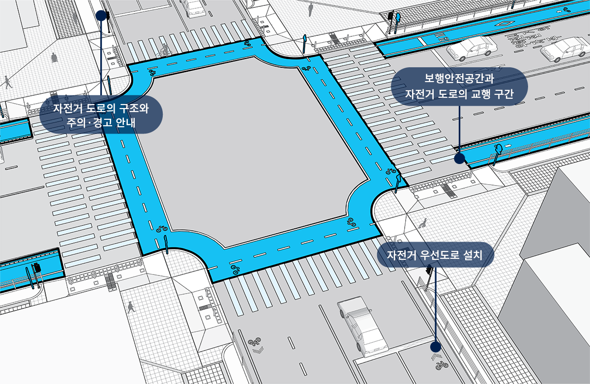 자전거 도로는 자전거 전용도로, 보행자 자전거 겸용도로, 자전거 전용차로, 자전거 우선도로로 나눌 수 있음.
자전거 전용도로는 보도높이형, 차도높이형, 독립형으로 나눌 수 있음. 보도 높이형은 보도와 같은높이로 설치하되 중앙에 분리대를 놓아 보행자의 안전을 확보함. 차도높이형은 차도와 같은 높이에 설치하며, 자전거 도로와 차도를 분리하여 자전거 탑승자의 안전을 확보함. 독립형은 차도 및 보도와 완전히 분리하여 설치함.
보행자·자전거 겸용 도로는 분리형과 비분리형으로 나눌 수 있음. 분리형은 자전거 도로와 보행안전공간을 재질, 색상 등으로 구분하는 것이며, 비분리형은 보행자와 자전거가 같이 교행할 수 있음.
자전거 전용 차로는 일반형과 갓길주차 허용형이 있음. 일반형은 보도와 차도 사이를 자전거 도로화 시키는 것이며, 갓길주차 허용형은 자전거 도로를 갓길 주차구역과 보도 사이에 배치시키는 것을 의미함. 
자전거 우선도로는 가장 갓길에 있는 도로를 차량과 자전거가 함께 사용할 수 있도록 하는 것임. 
또한, 자전거 관련한 안전 표지가 있으며, 자전거 도로에 따라 적절히 설치할 수 있음